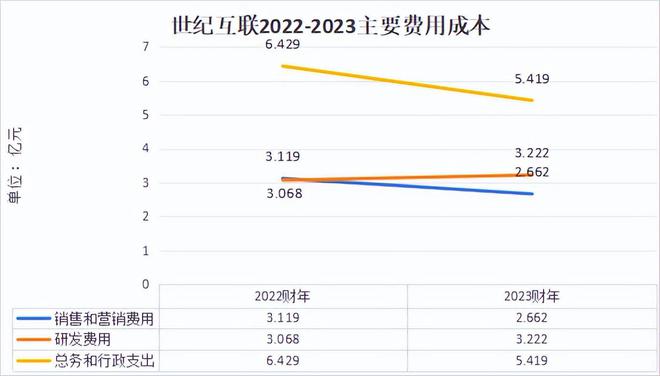 世纪互联2023年功绩稳当延长商场高速繁荣以致逐鹿日趋激烈NG南宫28官网登录